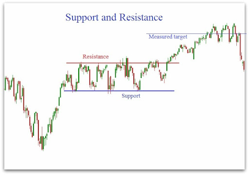 How to trade at the critical support and resistance level